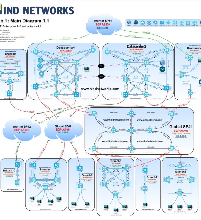 CCIE Enterprise Infrastructure v1.1