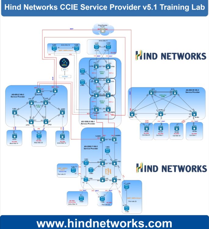 CCIE Service Provider v5.1