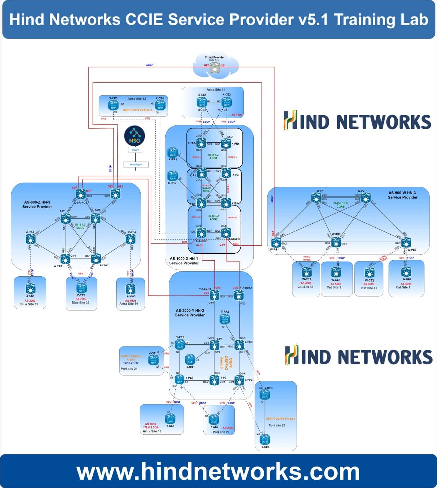 CCIE Service Provider v5.1